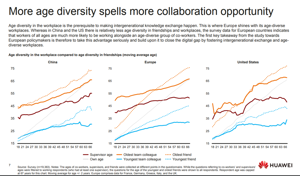 Intergenerational collaboration and digitalization - Key results of a seven country survey