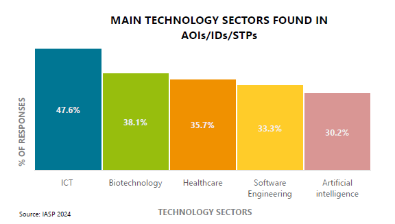 MainSectors